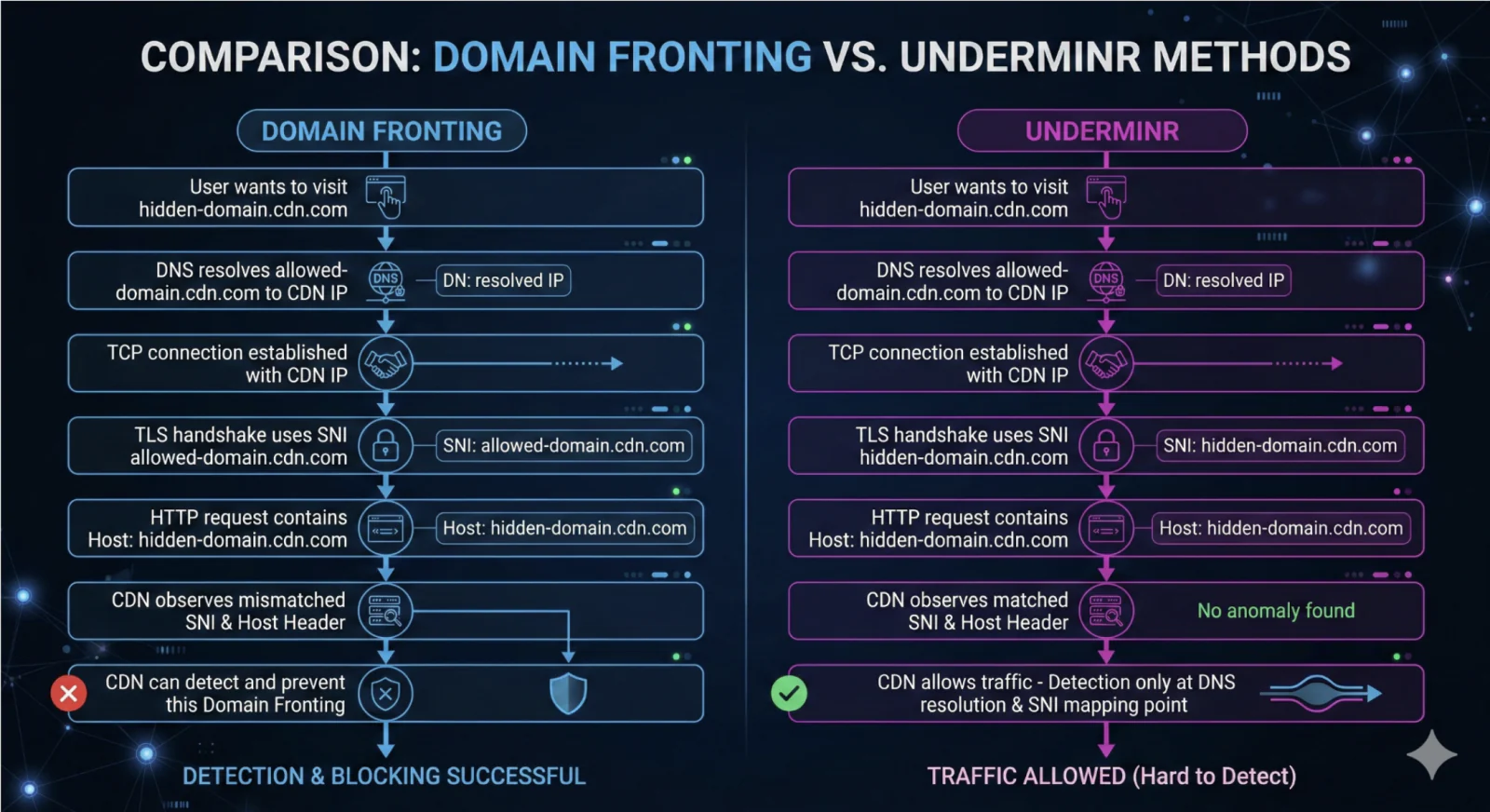 Comparison: Domain Fronting vs Underminr