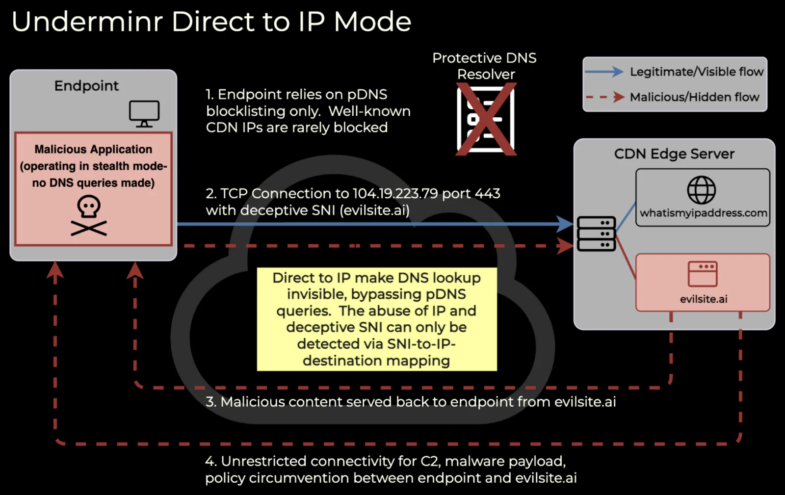 Underminr Direct to IP Mode Network Flow