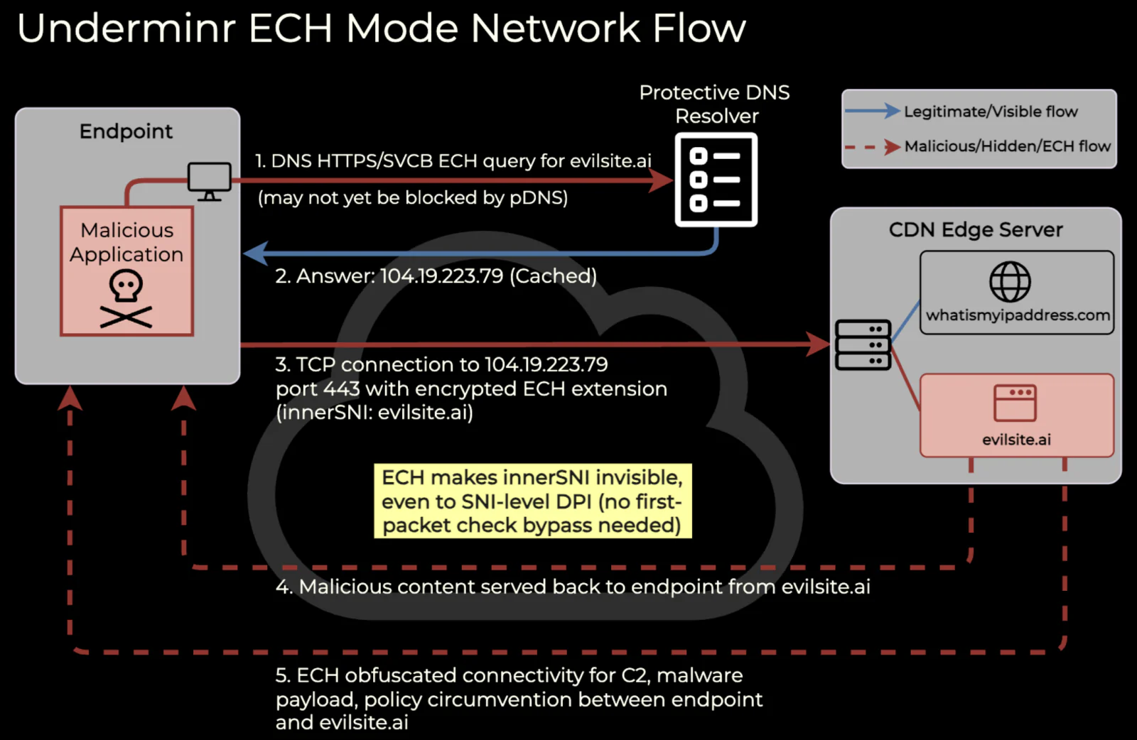 Underminr ECH Mode Network Flow