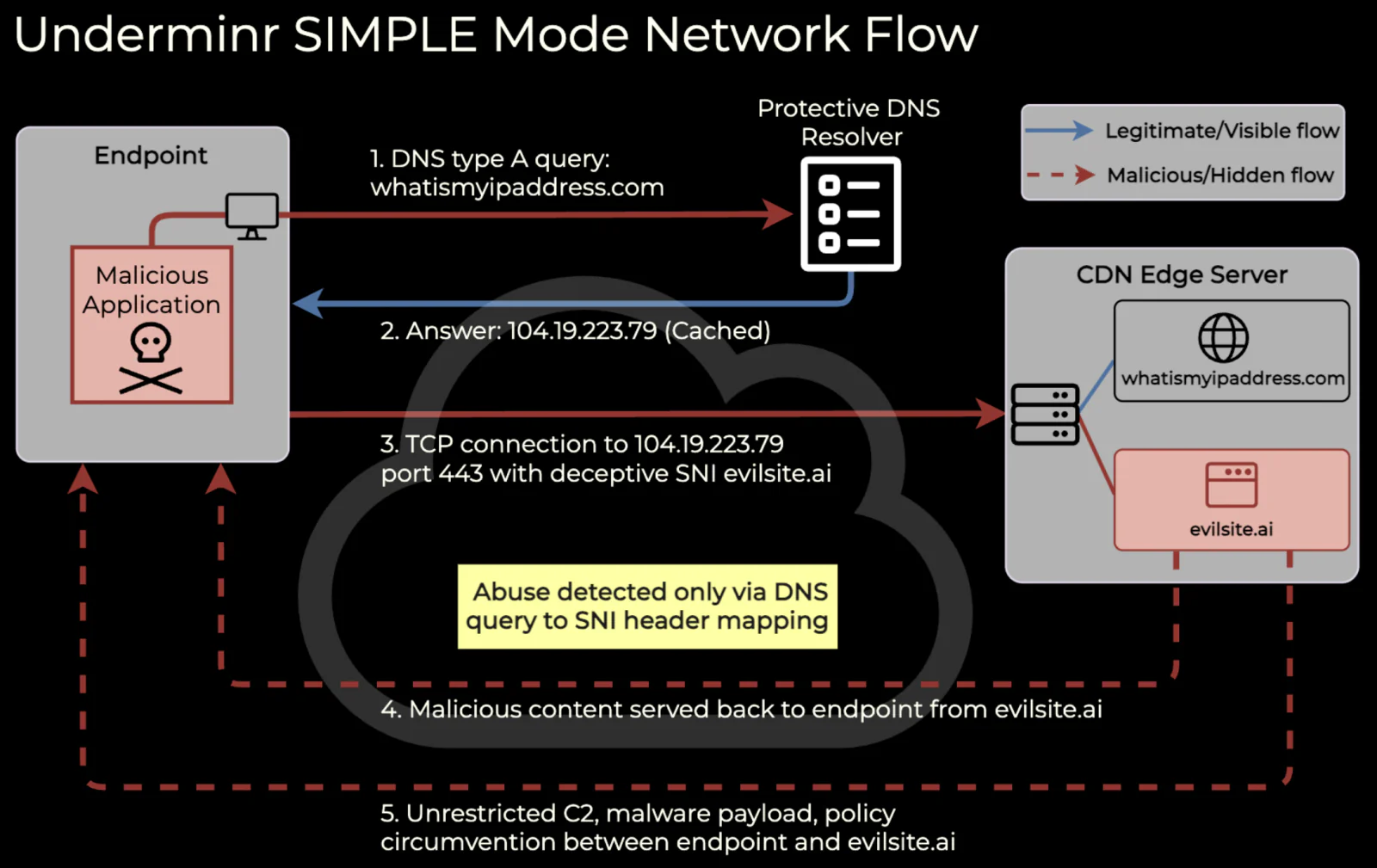 Underminr Simple Mode Network Flow