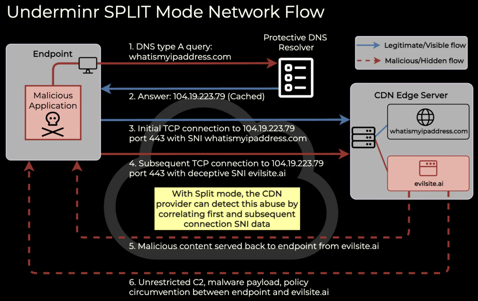 Underminr Split Mode Network Flow